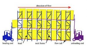 Flow-Thru Pallet Rack Installation